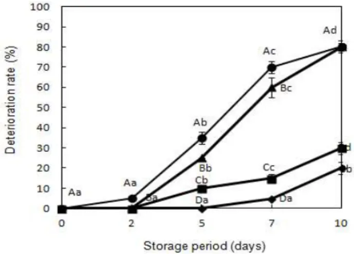 Fig. 1. Changes in weight loss of minimally processed sliced Deodeok by washing method stored at 10℃