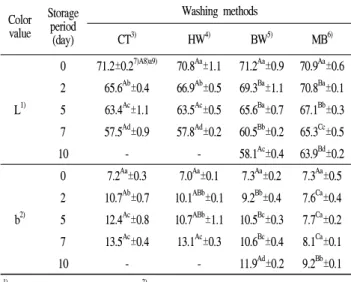 Table 1. Hunter color values of minimally processed sliced Deodeok by washing method stored at 10℃