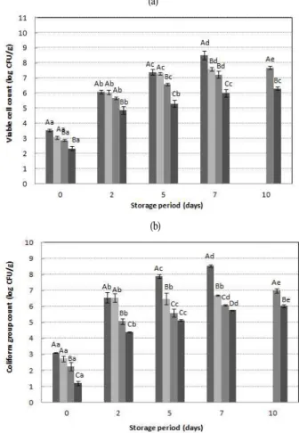 Fig. 3. Changes in moisture contents of minimally processed sliced Deodeok by washing method stored at 10℃