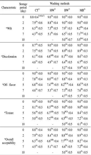 Table 2. Changes in sensory characteristics of minimally processed sliced Deodeok by washing method stored at 10℃