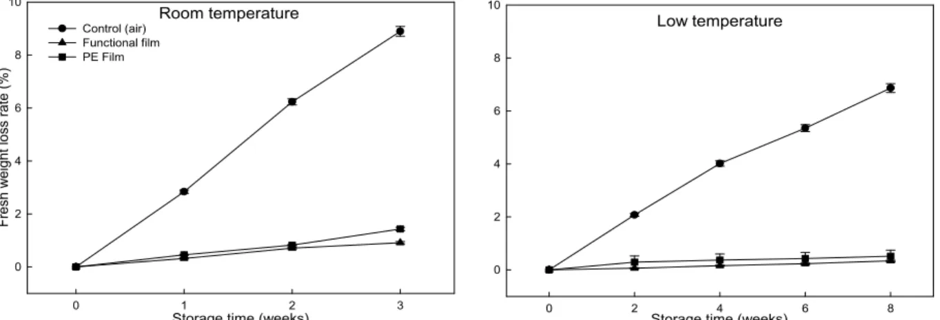Fig. 1. Changes in fresh weight loss according to storage temperatures and packaging films of 'Fuju' persimmon fruit