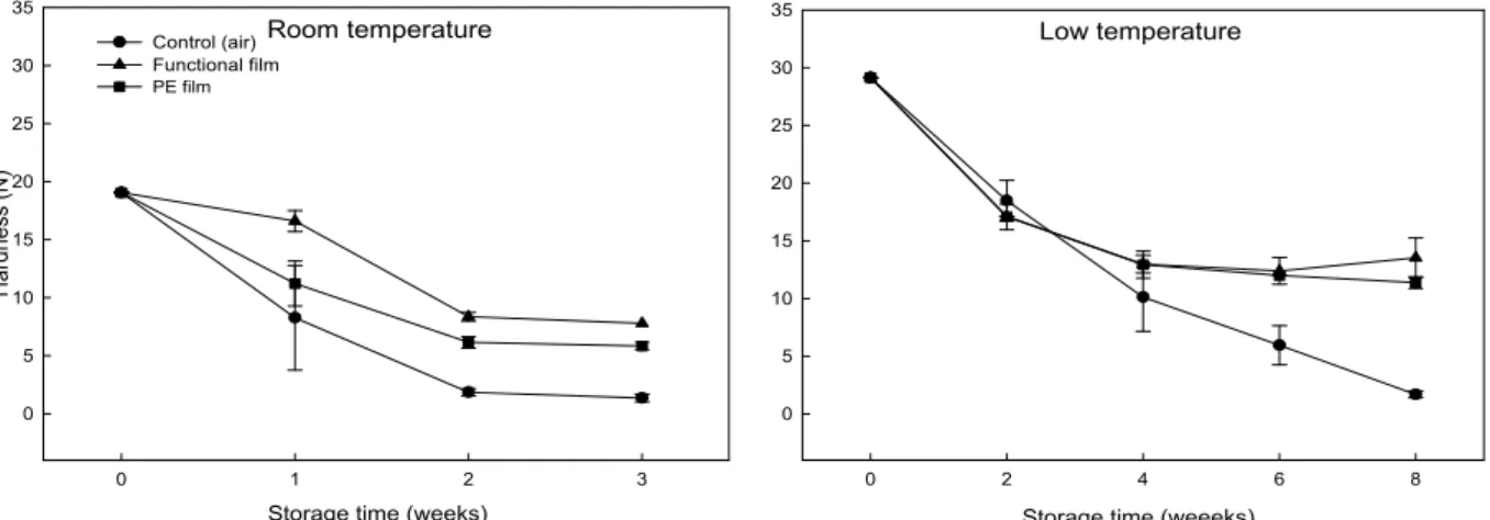 Fig. 2. Changes in firmness according to storage temperatures and packaging films of 'Fuju' persimmon fruit