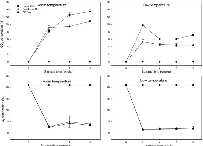 Fig. 4. Changes in gas composition (CO 2 and O 2 ) within different films according to storage temperatures of 'Fuju' persimmon fruit.