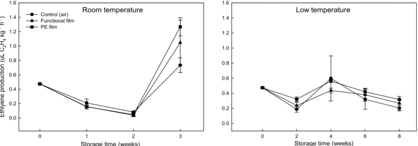 Fig. 6. Changes in ethylene production according to storage temperatures and packaging films of 'Fuju' persimmon fruit