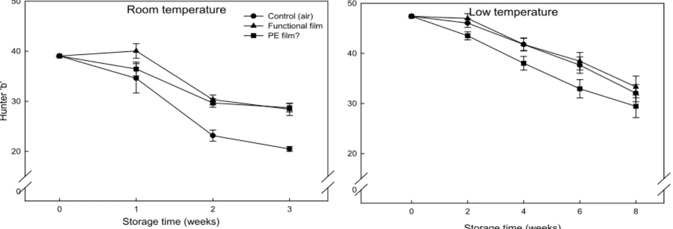 Fig. 7. Changes in Hunter 'b' values of the skin color according to storage temperatures and packaging films of 'Fuju' persimmon fruit.