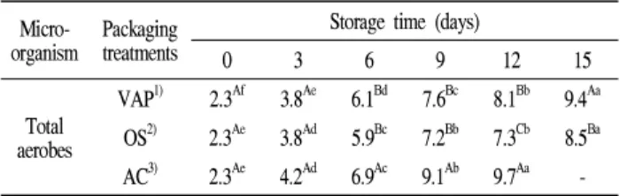 Table 1. Changes in total aerobes counts of ready-to-eat hamburg steak during storage at 5℃ depending on the packaging methods Unit : log CFU/g 