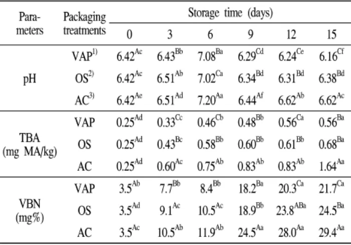 Table 2. Changes in pH, TBA, and VBN values of ready-to-eat hamburg steak during storage at 5℃ depending on the packaging methods