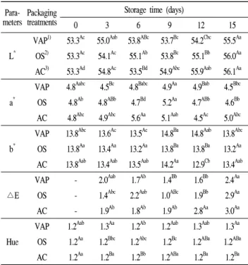 Table 3. Changes in color attributes (L * , a * , b * , hue, and △E values) of ready-to-eat hamburg steak during storage at 5℃