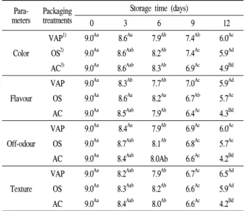 Table 5. Changes in sensory attributes of ready-to-eat hamburg steak during storage at 5℃ depending on the packaging methods
