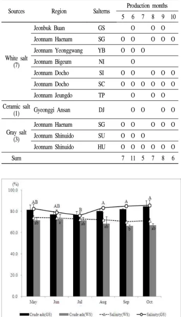 Fig. 1. Crude ash and salinity between gray salt (GS) and white salt (WS).