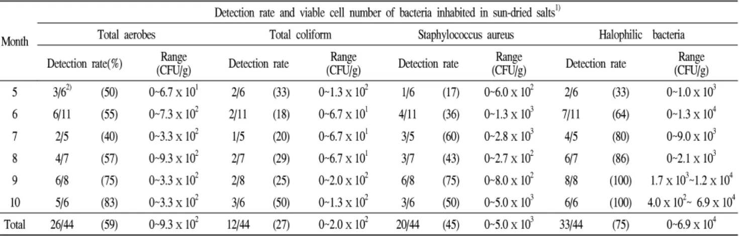 Table 4. Detection rate and viable cell number of bacteria inhabited in the sun-dried salts according to different collecting time