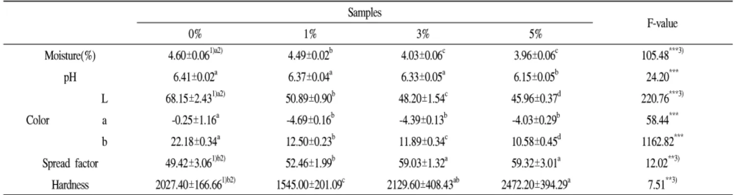 Table 3. Quality characteristics of cookies containing different amounts of chlorella powder Samples F-value 0% 1% 3% 5% Moisture(%) 4.60±0.06 1)a2) 4.49±0.02 b 4.03±0.06 c 3.96±0.06 c 105.48 ***3) pH 6.41±0.02 a 6.37±0.04 a 6.33±0.05 a 6.15±0.05 b 24.20 *