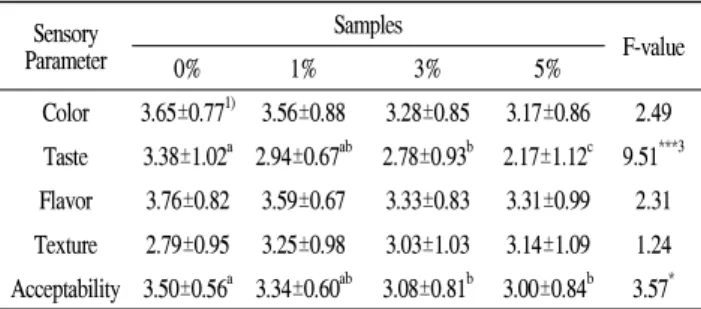 Table 4. Sensory evaluation scores of cookies added with chlorella powder Sensory Parameter Samples F-value 0% 1% 3% 5% Color 3.65±0.77 1) 3.56±0.88 3.28±0.85 3.17±0.86 2.49 Taste 3.38±1.02 a 2.94±0.67 ab 2.78±0.93 b 2.17±1.12 c 9.51 ***3 Flavor 3.76±0.82 