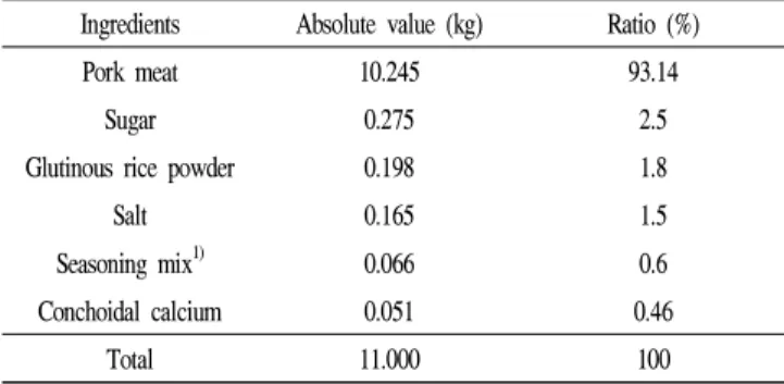 Table 2. Formulation ratio of sausages with red yeast rice