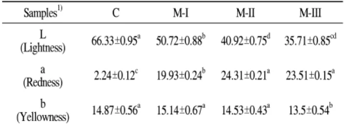 Table 3. General component contents of sausages added red yeast rice