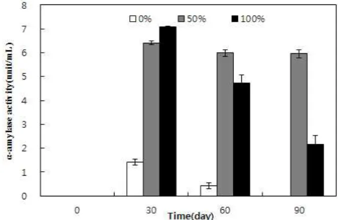 Fig. 2. Changes in protease activity of soy sauces during fermentation for 90 days.
