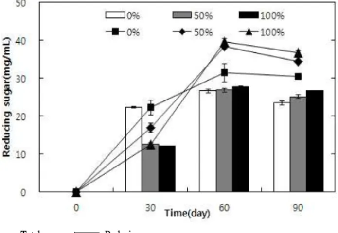 Fig. 5. Changes in reducing sugar and total sugar content of soy sauces during fermentation for 90 days.