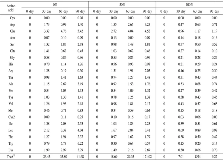 Table 2. Changes in the free amino acid contents soy sauces during fermentation for 90 days