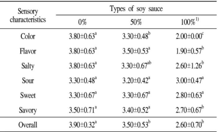 Table 3. Comparison in sensory evaluation of different types of soy sauce.