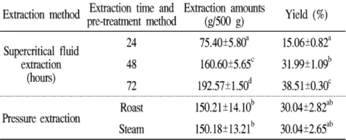 Table 1. Extracted amount and yield of Zanthoxylum schinifolium seeds oil base from different extraction conditions