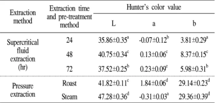 Table 2. Analysis of the physical characteristics of Zanthoxylum schinifolium seeds oil base from different extraction conditions
