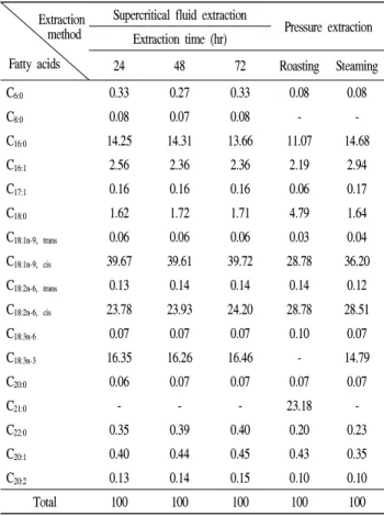 Table 5. Contents of fatty acids in Zanthoxylum schinifolium seeds oil base from different extraction conditions