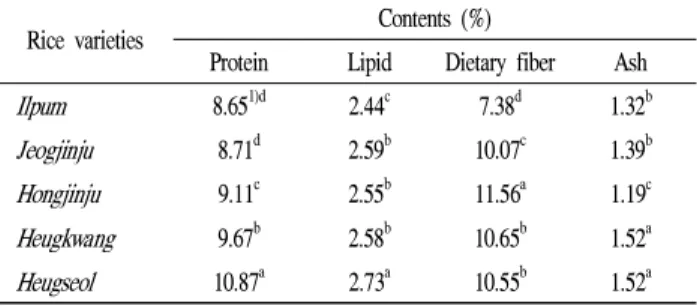 Table 2. Extraction yield and total polyphenol content of extracts of red rice and black rice extracted with 80% ethanol