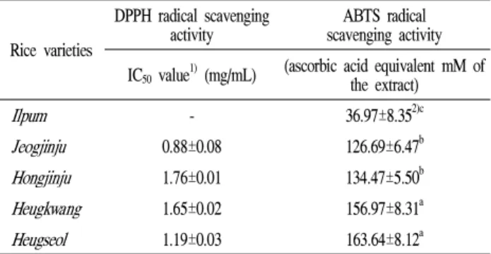 Table 4. Cell growth inhibitions of red rice and black rice extracts