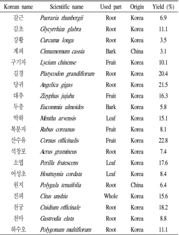 Table 1. List of medicinal plant used in this study