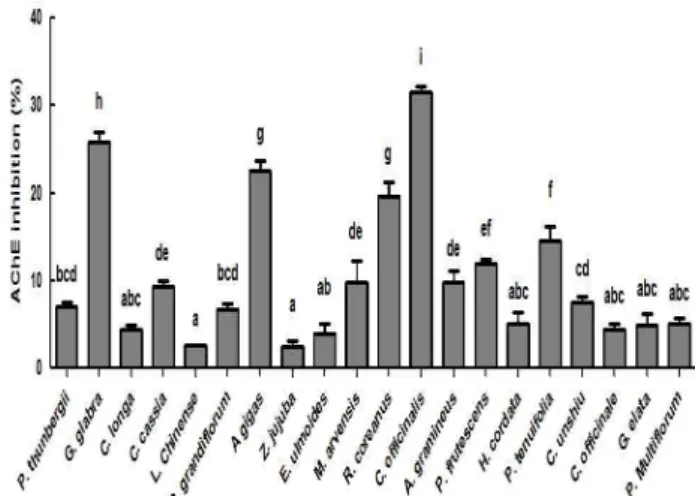 Fig. 1. Inhibitory effects against AChE of various medicinal plant water extracts.