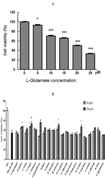 Fig. 3. Protective effect of medicinal plant extracts against L-glutamate-induced cell death in PC12 cell.