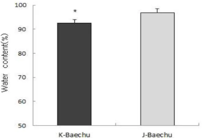 Fig. 1. Measuring of water content in Korean and Japanese Baechu cabbages.