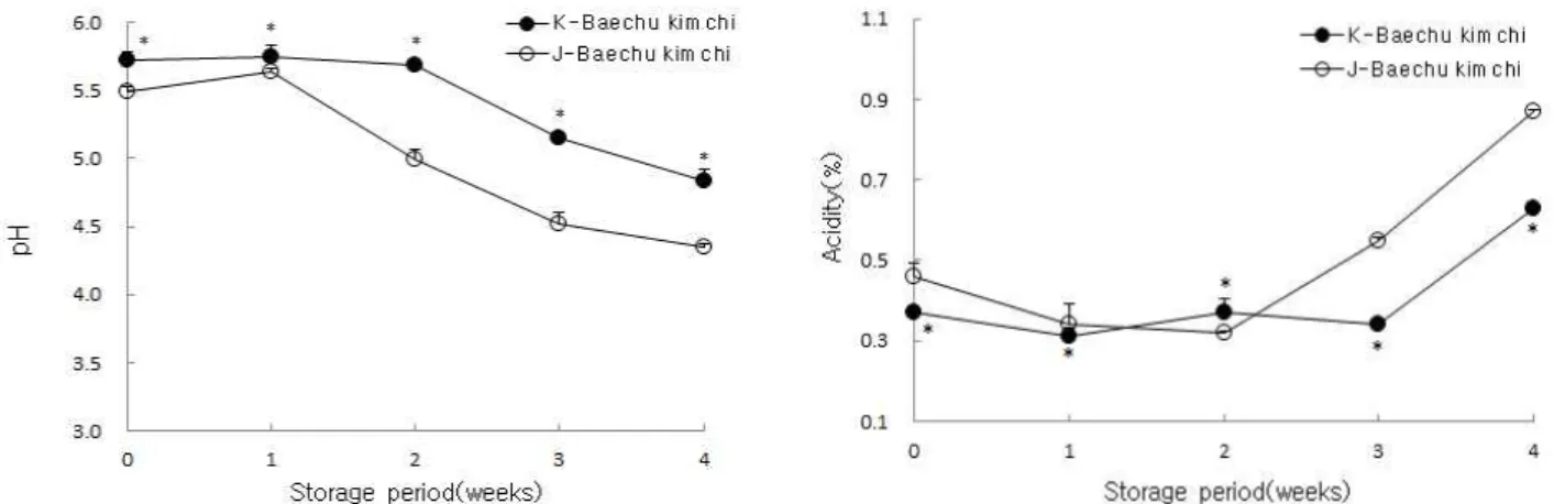 Fig. 3. pH and acidity changes of kimchi prepared with Korean and Japanese Baechu cabbages during fermentation at 5℃ for 4 weeks.