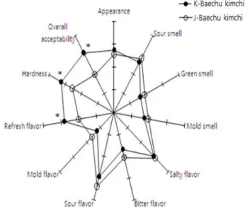 Fig. 5. Changes of springiness in kimchi prepared with Korean and Japanese Baechu cabbages during fermentation at 5℃ for 4 weeks.