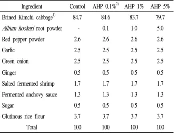 Table 1. Composition of kimchi added Allium hookeri root powder Ingredient Control AHP 0.1% 2) AHP 1% AHP 5%