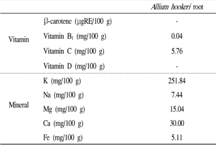Fig. 1. Changes of pH and acidity in kimchi added Allium hookeri root powder during fermentation for 56 days at 4℃.