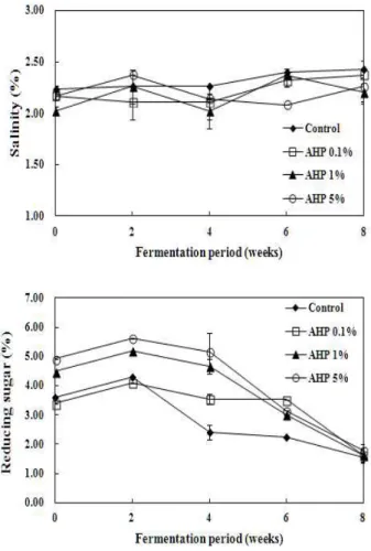 Fig. 2. Changes of salinity and reducing sugar content in kimchi added Allium hookeri root powder during fermentation for 56 days at 4℃.