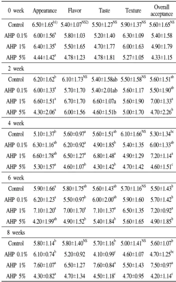 Table 3. Preference characteristics of kimchi added Allium hookeri root powder during fermentation at 4℃
