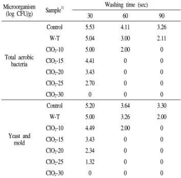 Table 1. Effect of different washing water on microorganism of Omija ( Schizandra chinensis Baillon)
