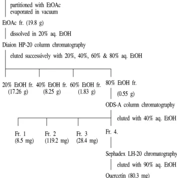 Fig. 1. Schematic procedure for isolation and purification of α - -glucosidase inhibitors from mulberry wine.