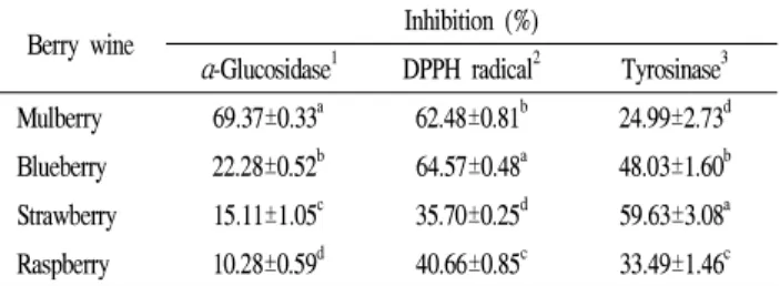 Table 1. Comparison of biological activity of four different berry wines