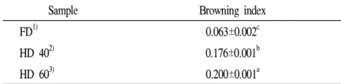 Table 2. Hunter's L, a and b value of dried onion powder Sample Hunter's color value