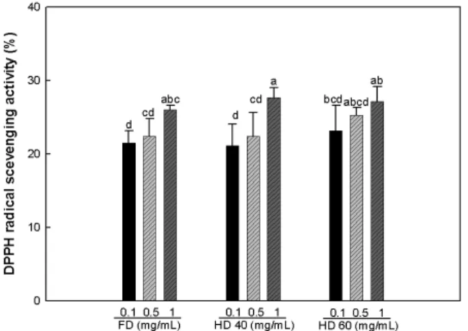 Fig. 2. DPPH radical scavenging activity of dried onion powder.