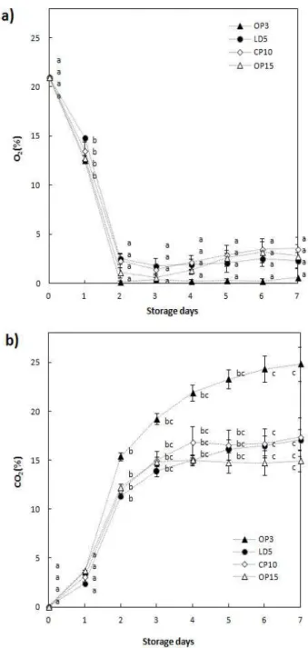 Table 1. O 2 transmission rate of packaging films