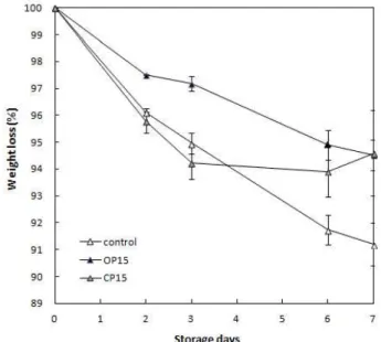 Fig. 2. Weight loss (%) of soybean sprouts packaged with different films during storage at 5℃.