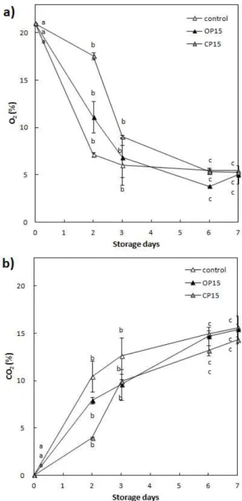 Fig. 3. Changes of O 2 (a) and CO 2 (b) concentrations in the packages during storage at 5℃.