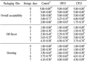 Table 3. Changes in sensory quality of soybean sprouts packaged with different films during storage at 5℃