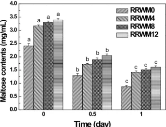 Fig. 1. Maltose contents of Backsulgi added with red rice flours during 1 day.