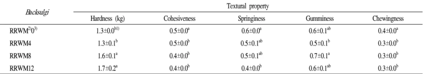 Table 4. Texture profile analysis parameters of Backsulgi added with red rice flours