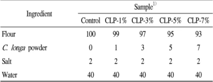 Table 1. Formula of dumpling shell added with varied amounts of Curcuma longa L. powder